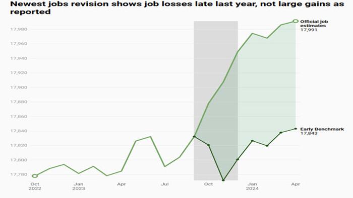 NextImg:California Reveals All Job Gains In 2023 Were Fake