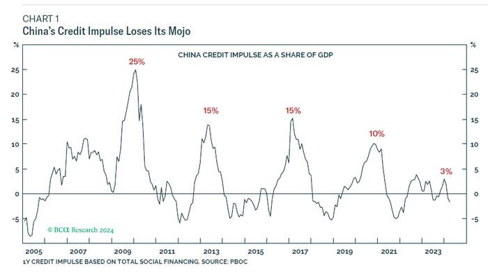 NextImg:China's Credit Impulse Loses Its Mojo