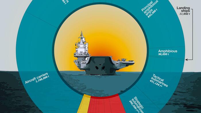 NextImg:Who Rules The Waves? US & Chinese Fleets, By Tonnage