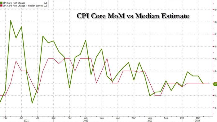NextImg:CPI Preview: "Optimism For A Low Print"