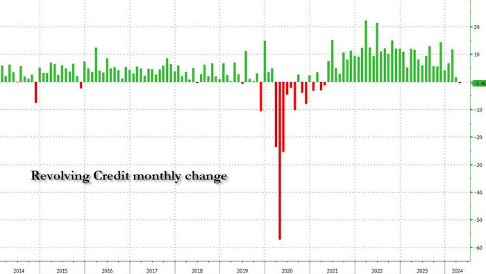 NextImg:Shock Decline In Credit Card Debt Is First Since Covid Crash, As Card APRs Hit New All Time High