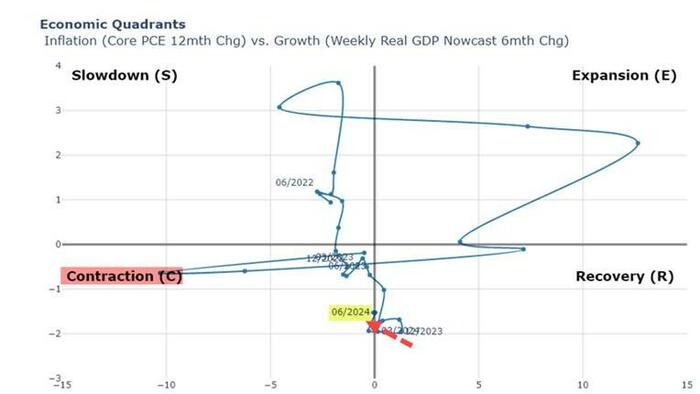 NextImg:After A Year In "Recovery", The Economy Is Once Again Contracting