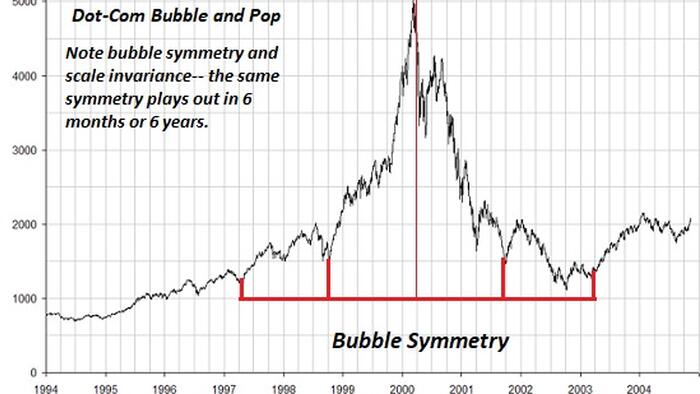 NextImg:Bubble Symmetry: Could The NASDAQ Drop 60% And Round-Trip To 2,500?