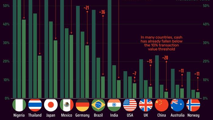 NextImg:Visualizing The Death Of Cash Transactions Around The World