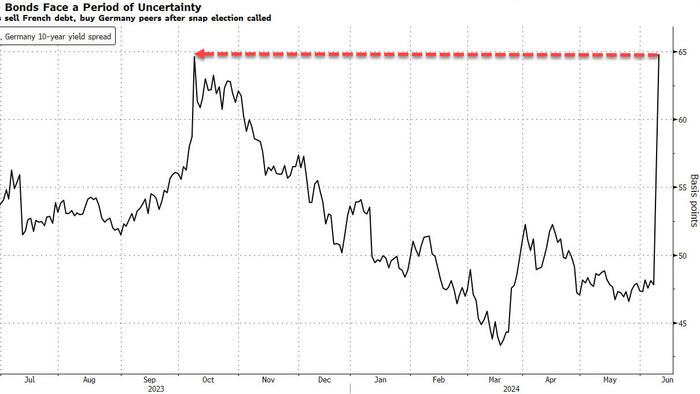 NextImg:French Bonds Plunge Amid Macron Resignation Rumors