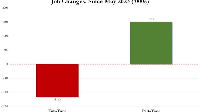 Inside The Most Ridiculous Jobs Report In Years