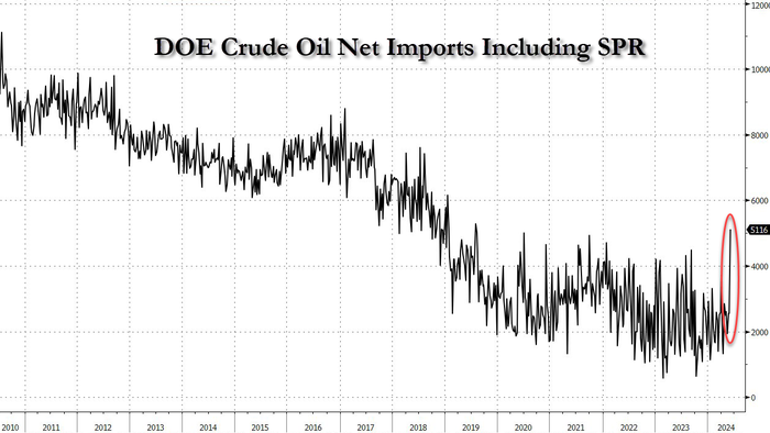 NextImg:WTI Falls After Unexpected Crude & Gasoline Inventory Builds; Biggest Imports In 6 Years