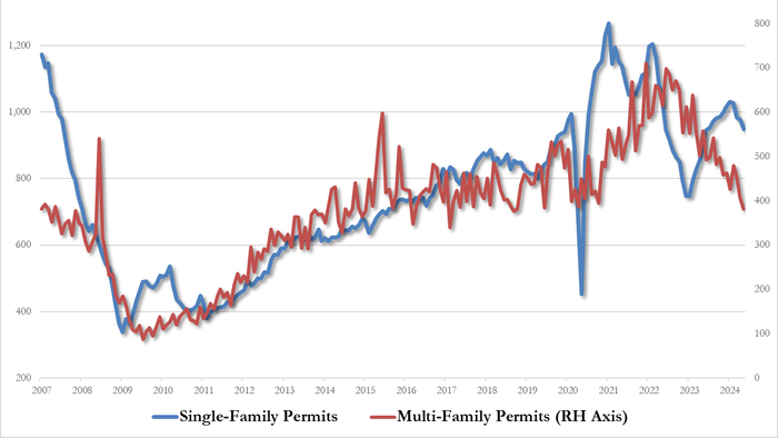 NextImg:US Housing Starts & Building Permits Plunge To COVID Lockdown Lows