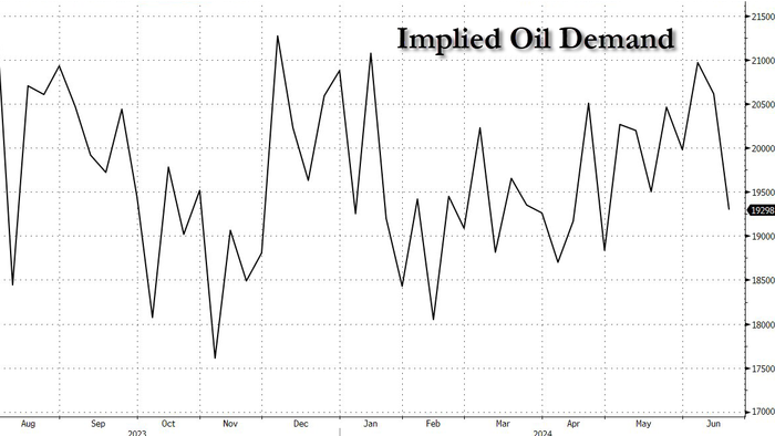 NextImg:WTI Drops On Large Gasoline Build, Oil Demand Slump