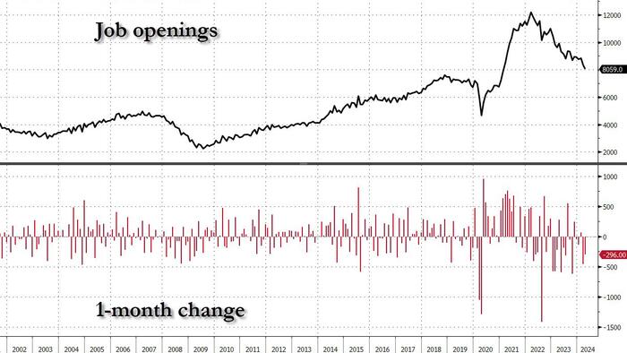 NextImg:Job Openings Tumble With Hiring Stuck At 2018 Levels