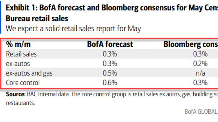 NextImg:Retail Sales To Beat Estimates According To Latest Card Spending Data
