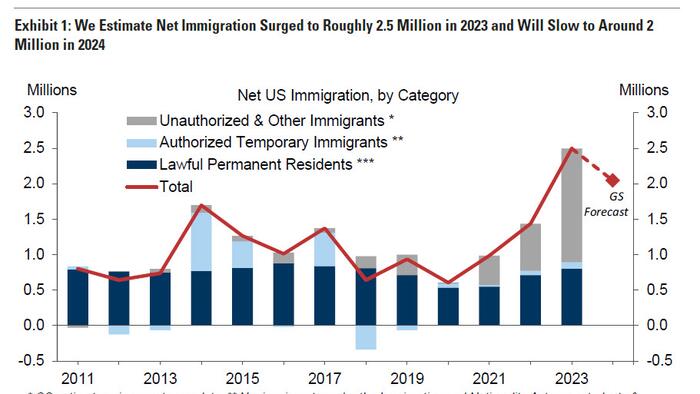 NextImg:Goldman Agrees With Trump That Biden's Executive Order To Stop The Invasion Is BS