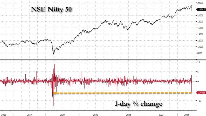 NextImg:Indian Stocks Crash After Vote Reveals Modi Struggling To Win Majority In National Elections