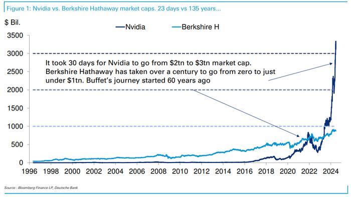 NextImg:It Took Nvidia 23 Days To Add $1 Trillion In Market Cap; Berkshire Hathaway Hasn't Managed That In 60 Years
