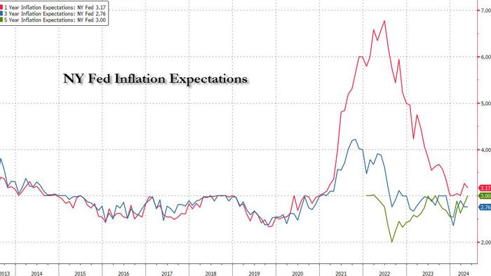 NextImg:Short-Term Inflation Expectations Decline As Stock Market Optimism Hits 3 Year High: NY Fed Consumer Survey