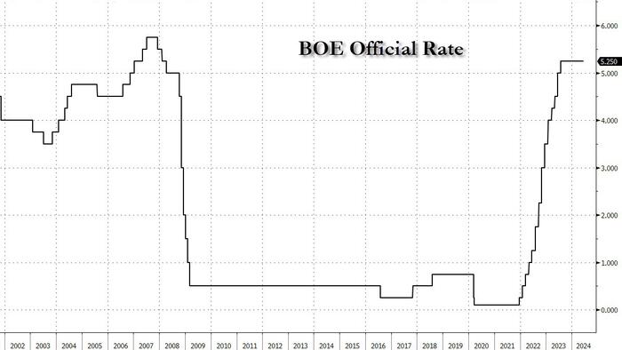 NextImg:Bank of England Keeps Rates Unchanged In "Dovish Hold", August Rate Cut On Deck