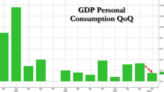 NextImg:Final Q1 GDP Print Confirms Sharp Consumer Slowdown