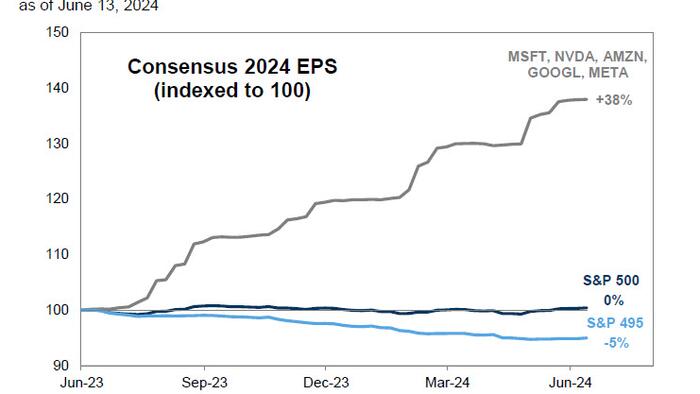 NextImg:5 Stocks Account For 60% Of The S&P's YTD Return: Charting The S&P 5 vs The S&P 495