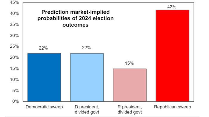 NextImg:Goldman Explains Why A Trump Victory Will Pop The AI/Tech Bubble