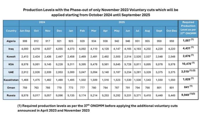 NextImg:OPEC+ Agrees To Extend Collective Output Cuts Until End Of 2025