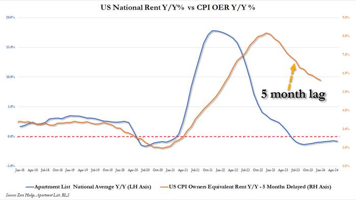 NextImg:Wall Street Reacts To Today's Dovish CPI Shocker: "Down And Out"