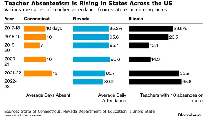 NextImg:A Nationwide Teacher Shortage Is Costing Schools $4 Billion Per Year