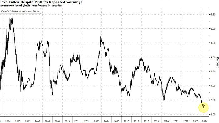NextImg:China Ramps Up Warning On Bond-Buying Frenzy With PBOC Selling in Focus