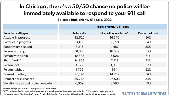 NextImg:If You're Shot, Robbed, Or Assaulted In Chicago, There's A 50/50 Chance There'll Be No Police To Respond To Your 911 Call