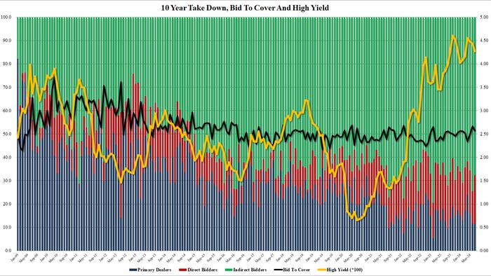 NextImg:Solid 10Y Auction Stops Though With Most Direct Bidders Since October