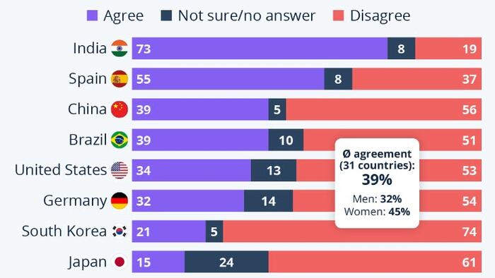 NextImg:You'll Never Guess Which Nation Has The Most 'Feminists'...