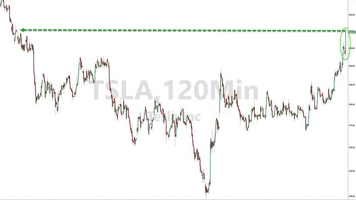 NextImg:TSLA Shares Soar After Better-Than-Expected Q2 Deliveries