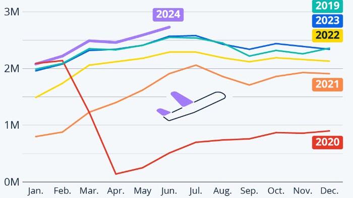 NextImg:US Airports Are Busier Than Ever This Year