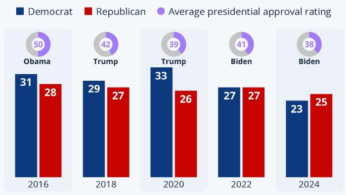 NextImg:Identification With Democrats Plummets In The US