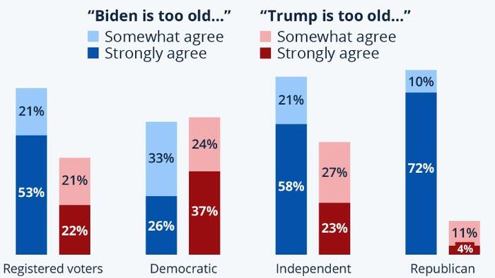 NextImg:7 In 10 Voters Think Biden Is Too Old To Be President