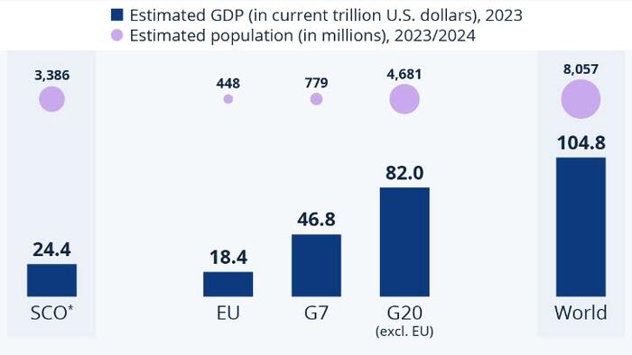 NextImg:How Much Does The Shanghai Cooperation Organization Contribute To The World's GDP?