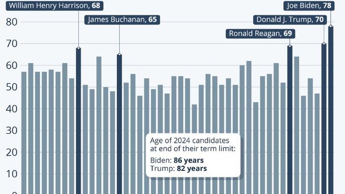 NextImg:Are US Presidents Getting Older?