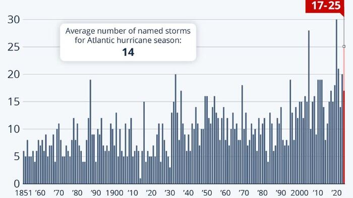 NextImg:2024 Hurricane Season Predicted To Be Particularly Active