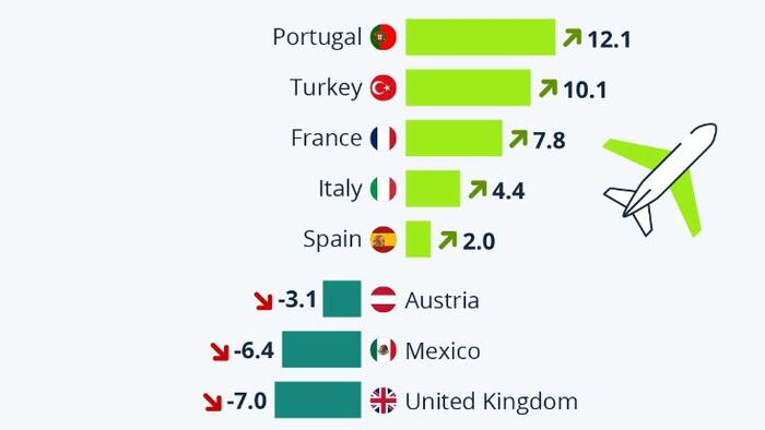 NextImg:Southern Europe Leads The Way In Tourism Recovery