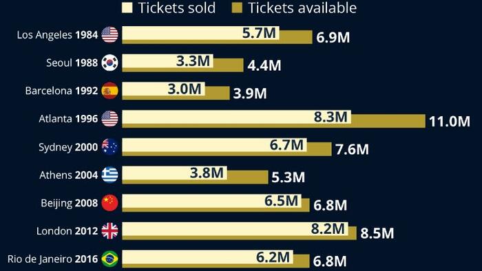 NextImg:Olympics Draw Millions, But Rarely Sell Out