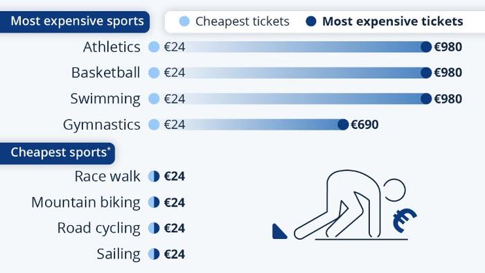 NextImg:Visualizing The Gulf In Paris 2024 Ticket Prices