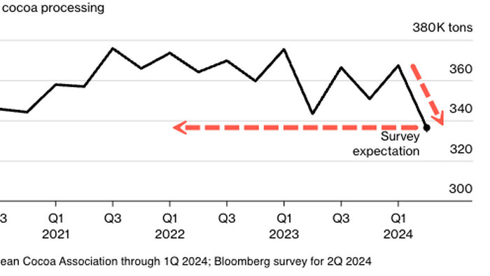 NextImg:Cocoa Grinding Estimates Suggest Demand Destruction Nearing 
