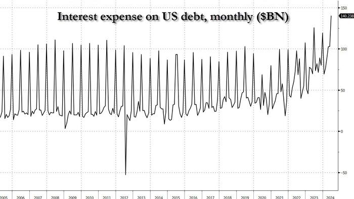 NextImg:US Spent A Record $140 Billion On Debt Interest In June, 30% Of All Tax Revenues