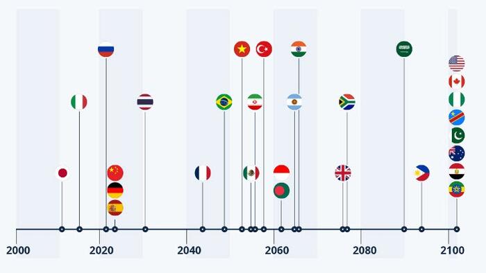 NextImg:Tipping Point: When Populations Peak