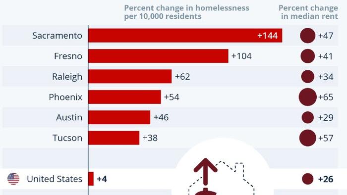 NextImg:When Rents Rise, So Does Homelessness
