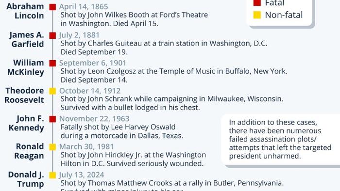 NextImg:Not The First, Won't Be The Last - A Timeline Of Assassination Attempts Against US Presidents