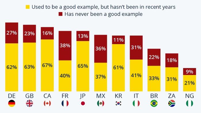 NextImg:US No Longer Seen As Shining Example Of Democracy