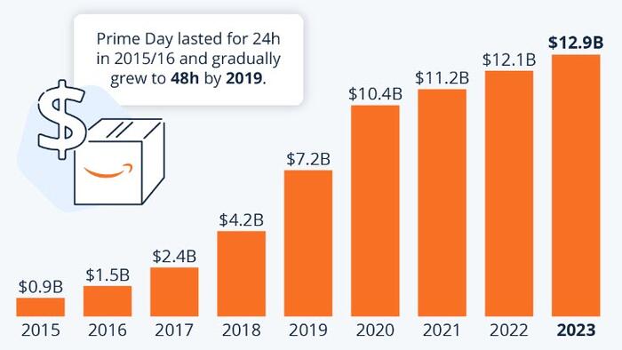 NextImg:Amazon Prime Day: Growth Has Slowed