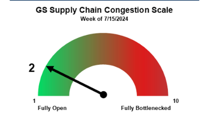 NextImg:Goldman's Supply Chain Index Set To "Congest" For First Time In 1.5 Years
