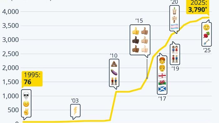 NextImg:In 2025, Global Emoji Count Could Grow To 3,790