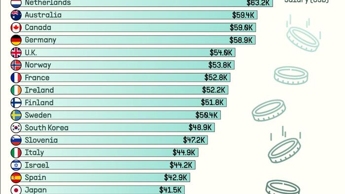 NextImg:Luxembourg Has The Highest Average Salaries In The World, Mexico Not So Much...